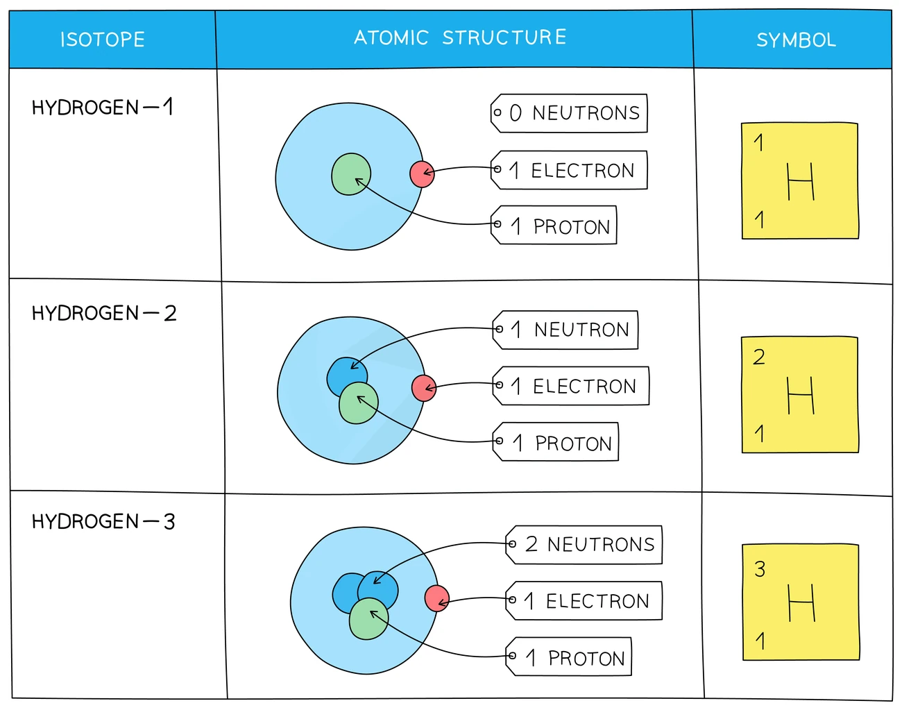 Table comparing the three isotopes of hydrogen (hydrogen-1, hydrogen-2 and hydrogen-3), each with one proton and one electron but 0, 1 and 2 neutrons respectively, alongside their nuclear symbols