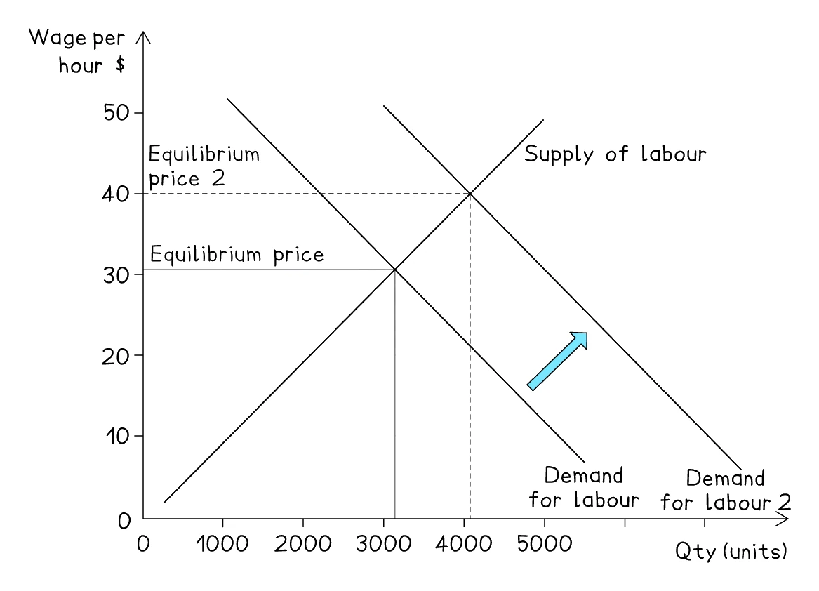Increase in the demand for labour: the demand curve shifts right from Demand for labour to Demand for labour 2, raising the equilibrium wage and the quantity of workers employed