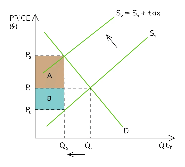 An indirect tax internalises an external cost: supply shifts left from S₁ to S₂ = S₁ + tax, so price rises from P₁ to P₂ and quantity falls from Q₁ to Q₂ toward the social optimum; area A is the share of the tax paid by consumers and area B the share paid by producers