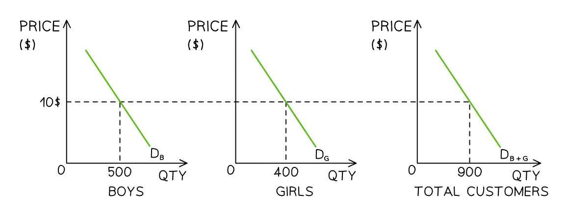 Individual and market demand: at a price of $10, boys demand 500 units and girls demand 400 units, which sum horizontally to a total market demand of 900 units