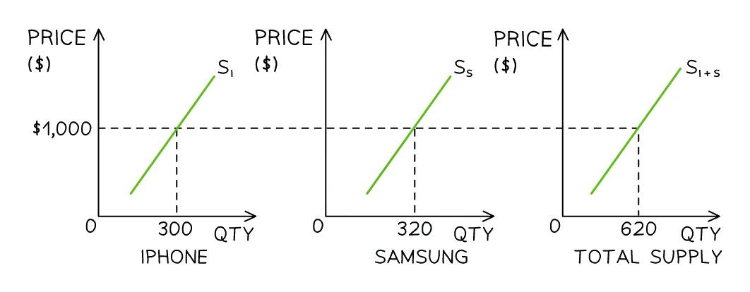 Deriving market supply by horizontal addition: at a price of $1,000 one producer supplies 300 units and another supplies 320 units, so total market supply is 620 units