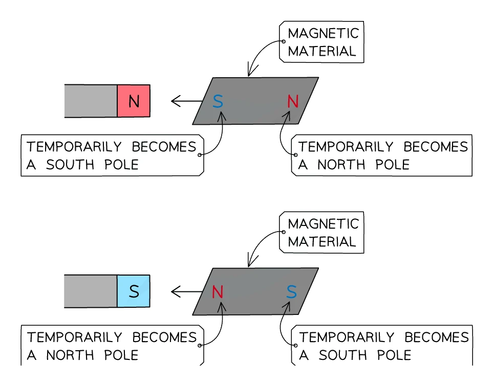 A magnetic material placed near a bar magnet becomes an induced magnet: the end nearest the magnet's pole takes the opposite pole, so the near end of the material is attracted to the magnet