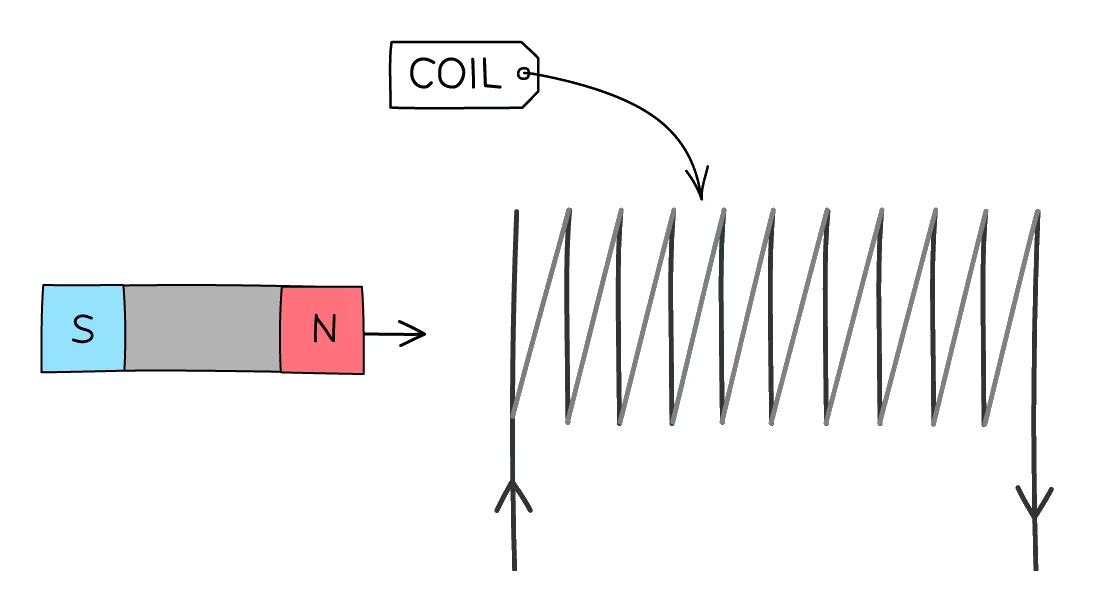 A bar magnet, N pole leading, pushed towards a coil of wire so that the changing magnetic field through the coil induces a voltage across its ends