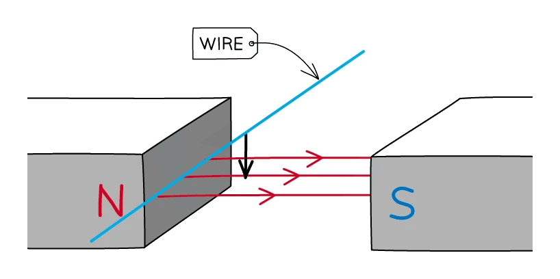 A straight wire moved downwards between the N and S poles of two magnets, cutting through the horizontal magnetic field lines that run from N to S, inducing a voltage along the wire