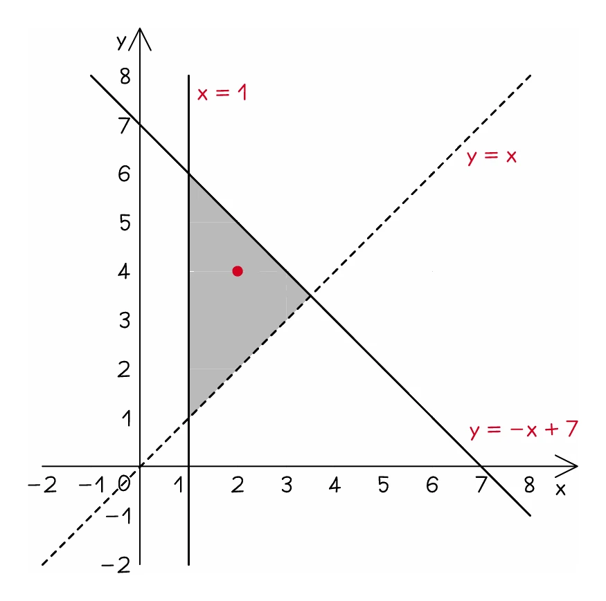A shaded triangular region bounded by the solid vertical line x = 1, the solid downhill line y = −x + 7 and the broken line y = x, with a test point at (2, 4) inside it for checking each inequality sign
