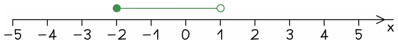 A number line from −5 to 5 with a closed circle at −2 joined to an open circle at 1, representing all values from −2 up to but not including 1