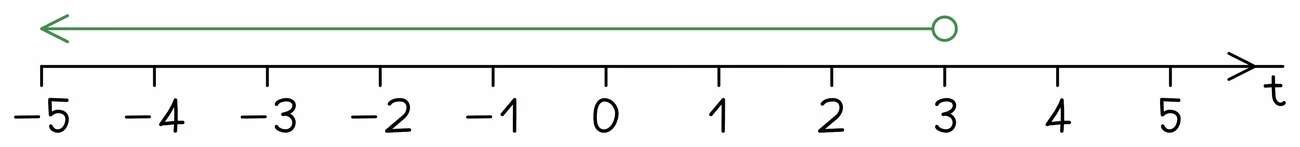 A number line in t from −5 to 5 with an open circle at 3 and an arrow running from it off the left-hand end, representing every value below 3 with no lower limit