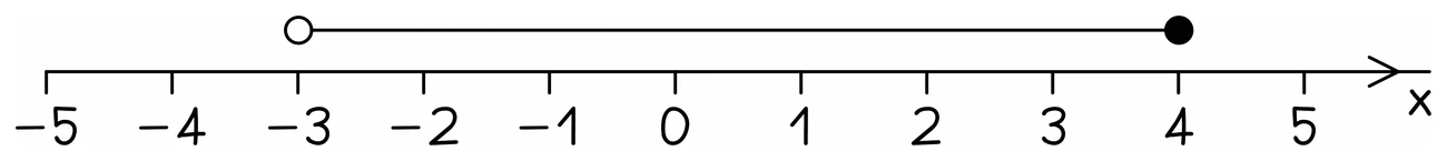 Number line from −5 to 5 with an open circle at −3 joined by a solid line to a closed circle at 4, representing all values greater than −3 and less than or equal to 4