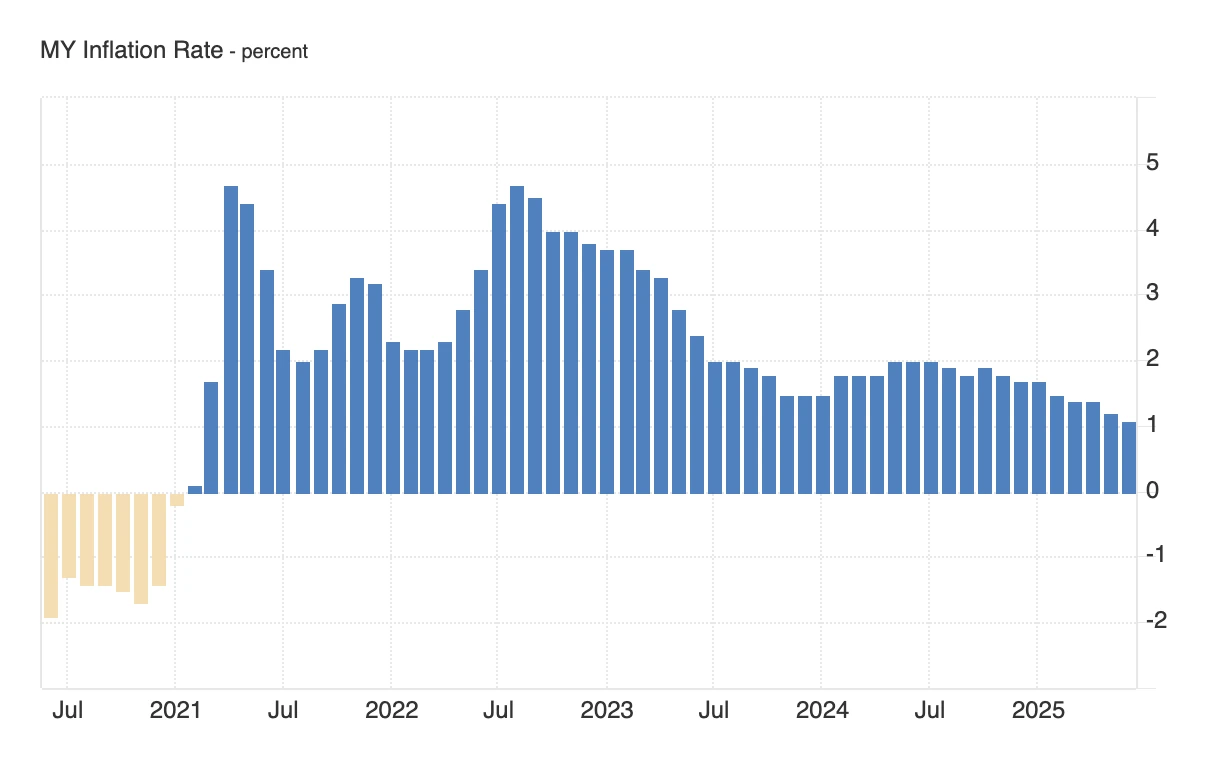 Monthly inflation rate for an economy, moving from mild negative values (deflation) to a stable positive band of roughly 1–5%