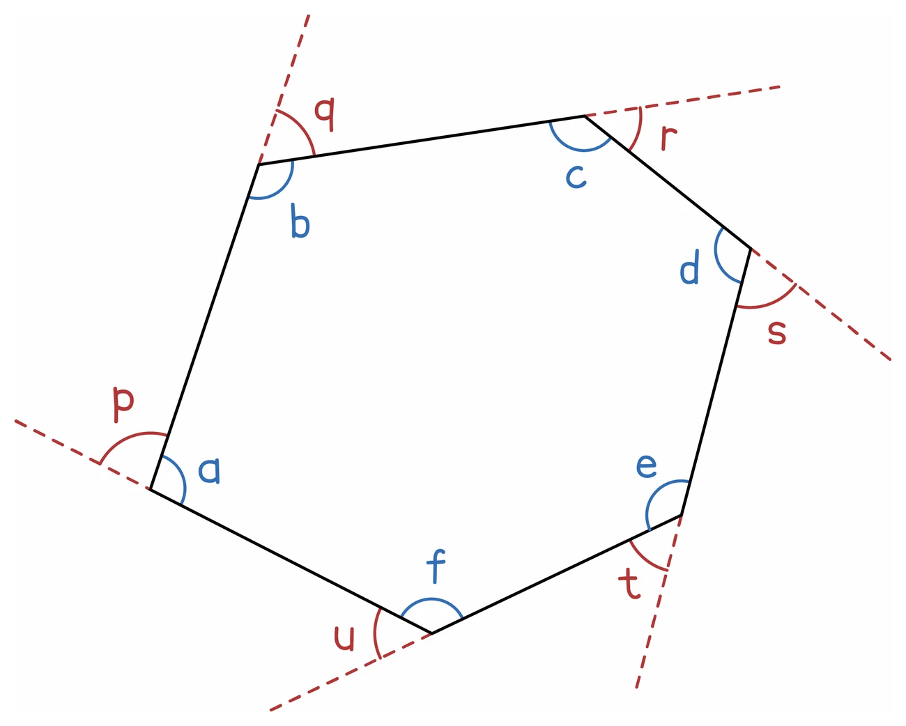 An irregular hexagon with each of its six interior angles labelled a to f in blue, and each side extended with a dashed line so the exterior angle beside it, p to u, is marked in red, the interior and exterior angle at each corner lying on a straight line