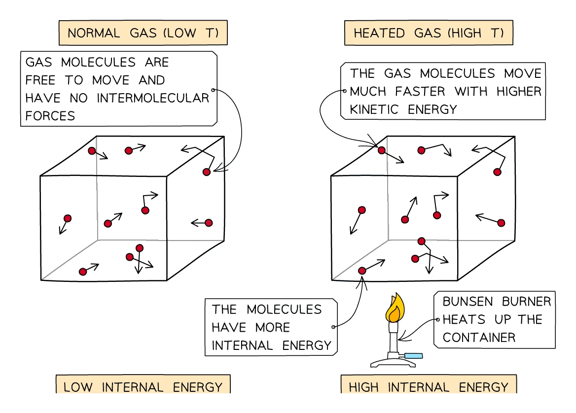 Two boxes of gas particles compared: a cooler gas with low internal energy whose molecules move slowly, and a heated gas with high internal energy whose molecules move much faster with greater kinetic energy