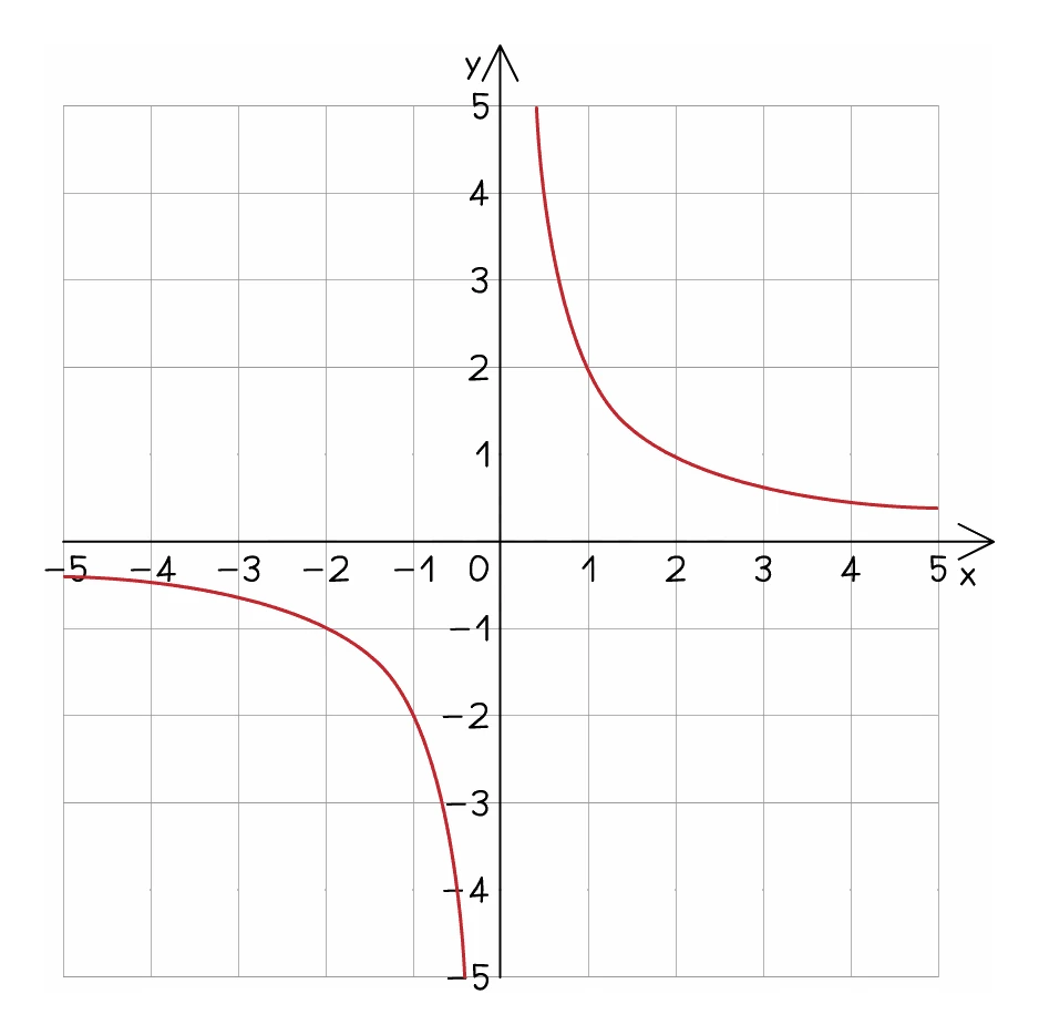 A graph of an inversely proportional relationship: two curved branches in opposite quadrants, each falling steeply near the y-axis and flattening towards the x-axis without ever meeting either