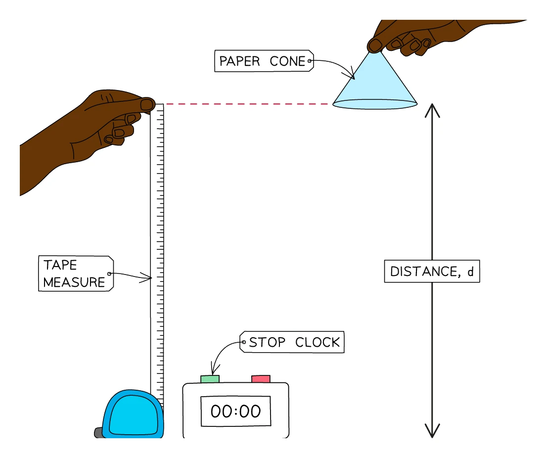 Apparatus for investigating motion: a hand releases a paper cone from a marked height while another hand holds a vertical tape measure beside it, a stop clock reading 00:00 sits below, and a double-headed arrow labelled "distance, d" marks the drop height