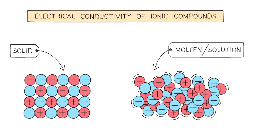 Electrical conductivity of ionic compounds: ions locked in fixed positions in the solid but free to move when molten or in solution