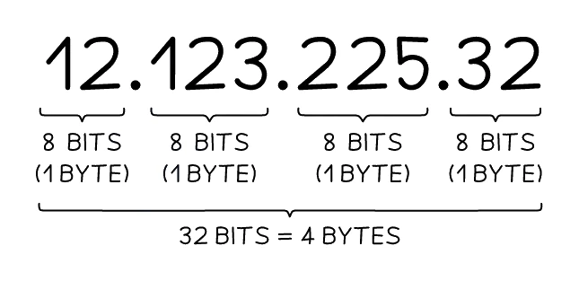 An IPv4 address, 12.123.225.32, split into its four blocks (octets), each block labelled 8 bits (1 byte), with a bracket underneath showing the whole address is 32 bits = 4 bytes
