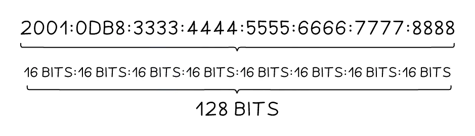 An IPv6 address written as eight blocks of four hexadecimal digits separated by colons, 2001:0DB8:3333:4444:5555:6666:7777:8888, each block labelled 16 bits, with a bracket underneath showing the whole address is 128 bits