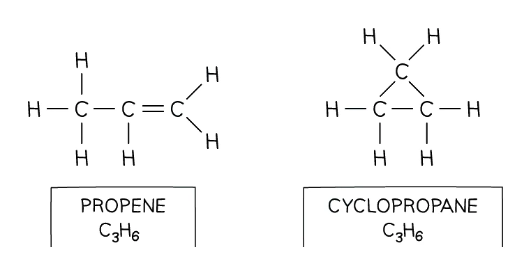 Displayed formulae of propene (a straight chain with a C=C double bond) and cyclopropane (a three-carbon ring of single bonds), both with the molecular formula C3H6