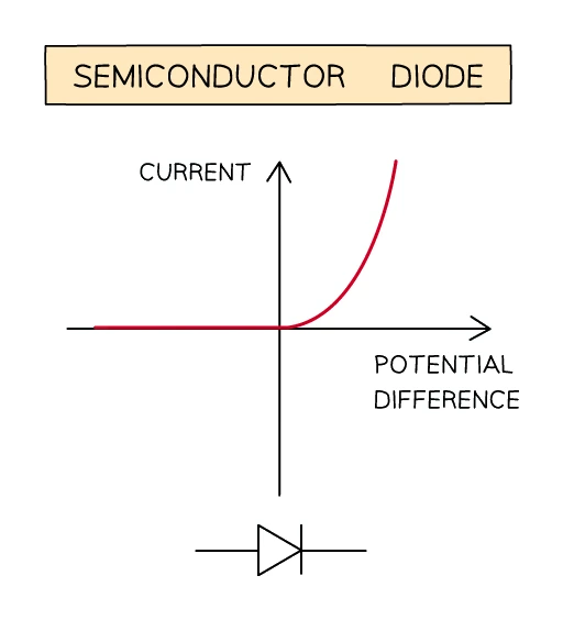 I-V graph for a semiconductor diode: almost no current flows in reverse bias or below the forward threshold, then the current rises almost vertically once the forward voltage of about 0.6–0.7 V is exceeded