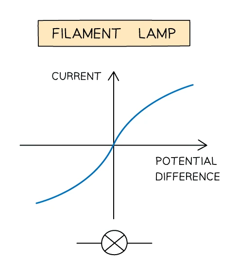 I-V graph for a filament lamp: an S-shaped curve through the origin that flattens off at higher currents in both directions, showing the resistance rising as the filament heats up
