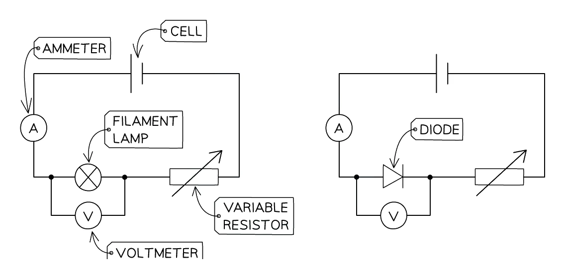 Test circuit for measuring an I-V characteristic: a cell drives a series loop containing an ammeter, the component under test (a filament lamp on the left, a diode on the right) and a variable resistor, with a voltmeter connected in parallel across the component