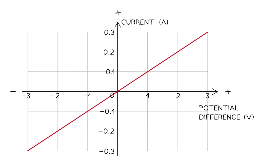 I-V graph for a fixed resistor: a straight line passing through the origin, so current is directly proportional to potential difference in both directions, giving a constant resistance