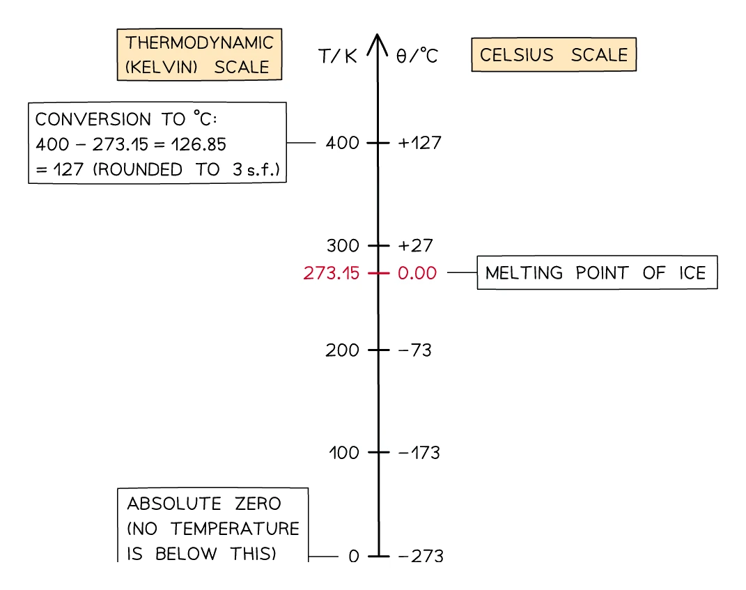 The Kelvin and Celsius scales side by side: 0 K = −273 °C at absolute zero, 273.15 K = 0 °C at the melting point of ice, with a 1 K change equal to a 1 °C change