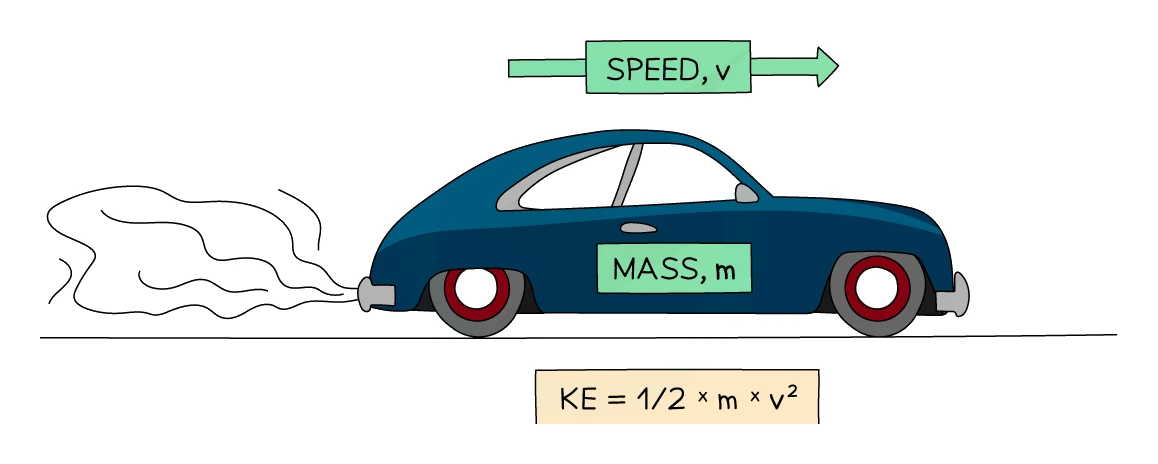 Diagram of a moving car labelled with its mass m and speed v, alongside the kinetic energy equation KE = ½ × m × v²