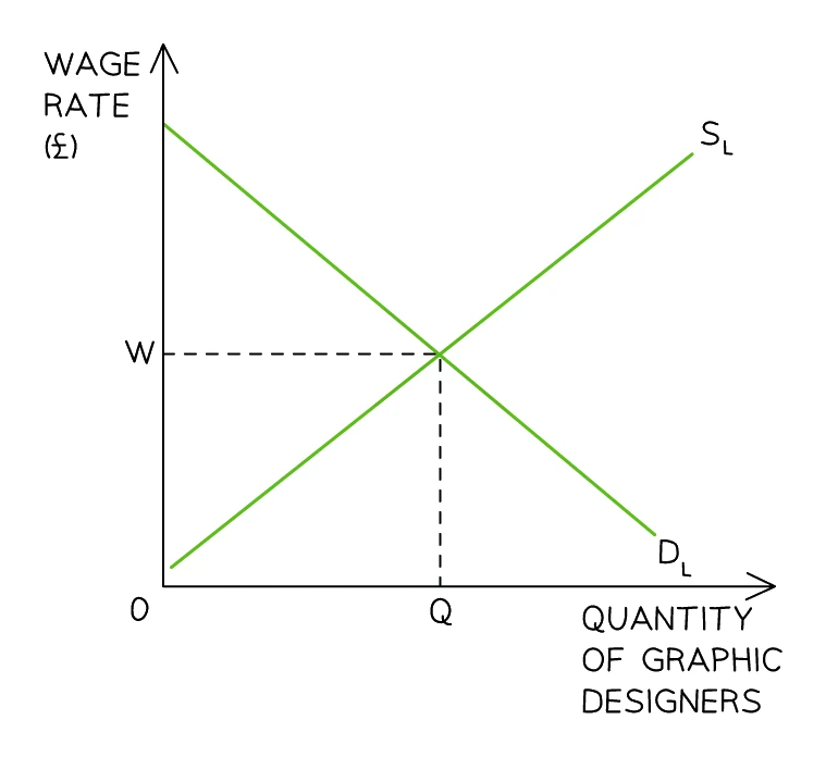 Labour-market diagram: an upward-sloping supply of labour SL and downward-sloping demand for labour DL cross at equilibrium wage W and quantity of workers Q