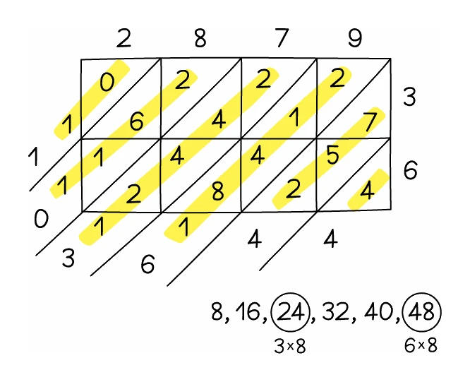 Lattice grid for 2879 multiplied by 36: the digits 2, 8, 7, 9 label the columns and 3, 6 label the rows, each cell is split by a diagonal with the tens digit above and the ones digit below, and the diagonals are summed down the left edge and along the bottom to read off 103 644