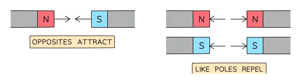 Two bar magnets with opposite poles facing each other are pulled together (opposites attract), while two magnets with like poles facing each other are pushed apart (like poles repel)