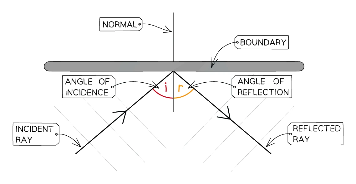 Ray diagram of reflection at a boundary: the normal drawn at 90° to the surface, the incident ray and reflected ray, with the angle of incidence (i) and angle of reflection (r) both measured from the normal