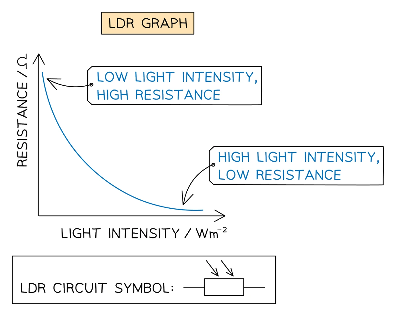 Graph of resistance against light intensity for an LDR: a curve that starts high in dim light and falls steeply as the light gets brighter before levelling off, shown with the LDR circuit symbol