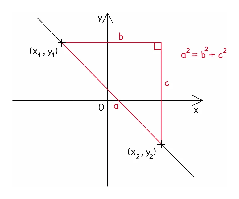 Two points (x₁, y₁) and (x₂, y₂) joined by a sloping line, with a horizontal side b and a vertical side c completing a right-angled triangle whose hypotenuse a is the distance between them, so a² = b² + c²