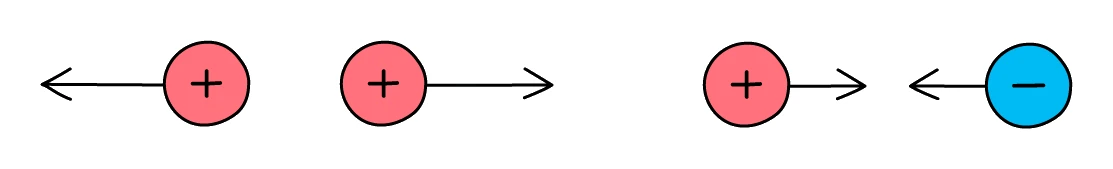 Two positive charges push each other apart while a positive charge and a negative charge pull together, showing that like charges repel and opposite charges attract