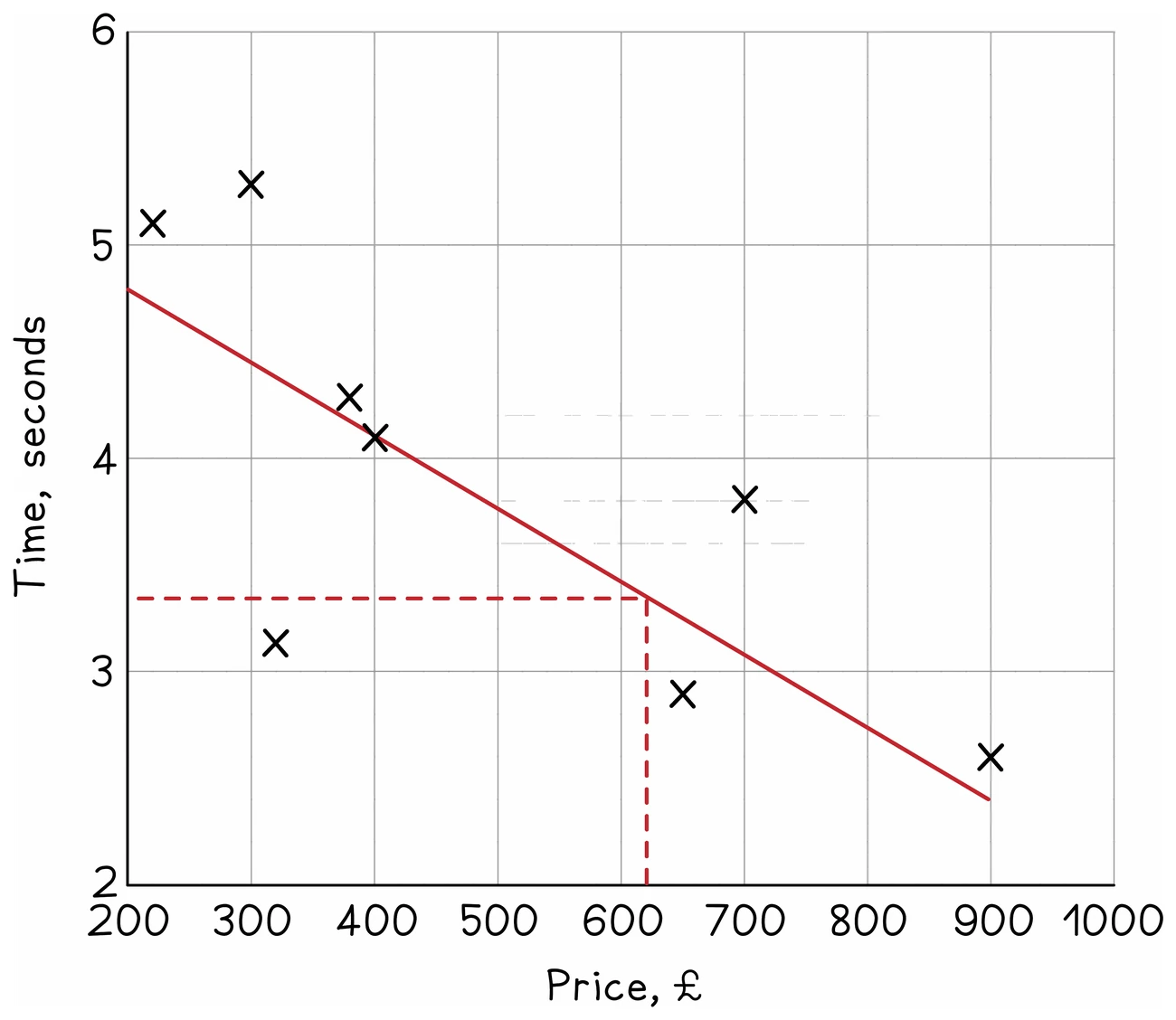 A scatter diagram of time in seconds against price in pounds with a single straight line of best fit ruled through the middle of the crosses, and a dashed line drawn up from about £620 to the line and across to read off roughly 3.35 seconds