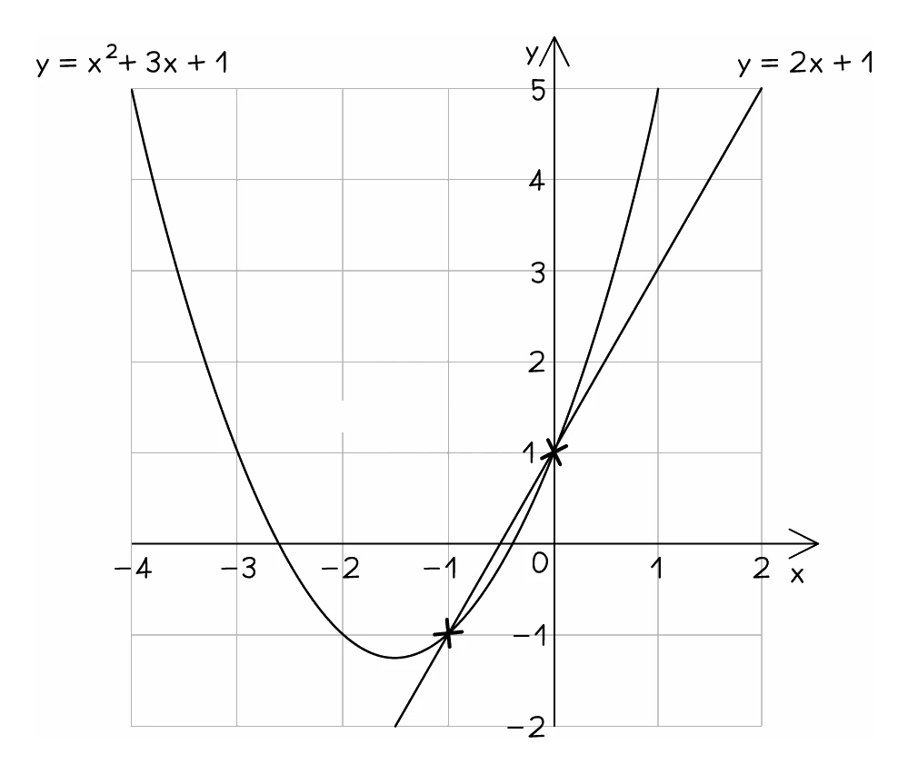 The curve y = x² + 3x + 1 and the line y = 2x + 1 on the same axes, meeting at two points, (−1, −1) and (0, 1), which is why a linear and a non-linear pair has two solutions rather than one