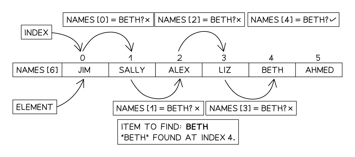 Linear search over the array NAMES looking for "BETH": each element from index 0 (JIM) onward is checked in turn — JIM, SALLY, ALEX, LIZ all fail — until BETH matches at index 4
