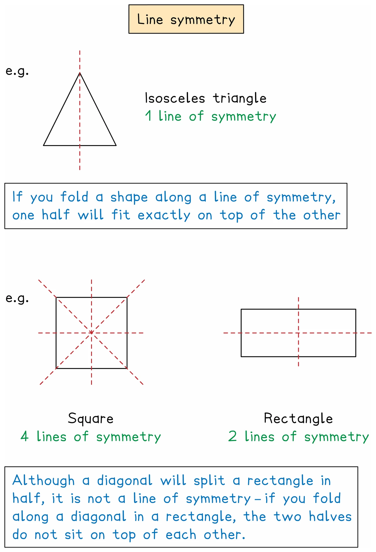 Lines of symmetry drawn as dashed lines: one down an isosceles triangle, four on a square through both pairs of opposite sides and both diagonals, and two on a rectangle, with the reminder that a rectangle's diagonal is not a line of symmetry because the halves do not fold onto each other