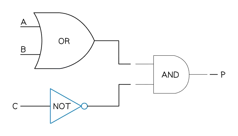 Logic circuit with three inputs: an OR gate on A and B and a NOT gate on C both feed an AND gate that produces output P