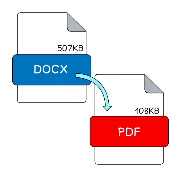 A word-processed document of 507 KB stored losslessly as a PDF of 108 KB, showing the file shrink while every bit of the original content is preserved
