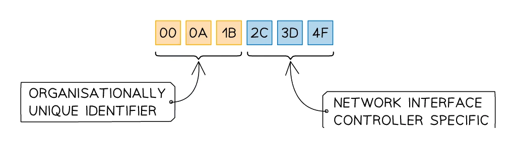 The structure of a 48-bit MAC address shown as six hexadecimal pairs, 00 0A 1B 2C 3D 4F. The first three pairs (00 0A 1B) are labelled the Organisationally Unique Identifier, which identifies the manufacturer; the last three pairs (2C 3D 4F) are labelled network interface controller specific, the serial number