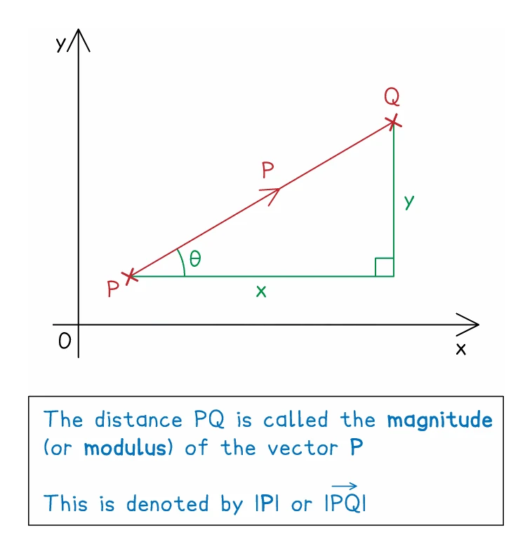 A vector drawn from P to Q on axes, with its horizontal component x and vertical component y drawn in green as the two short sides of a right-angled triangle, so the vector itself is the hypotenuse and its magnitude comes from Pythagoras