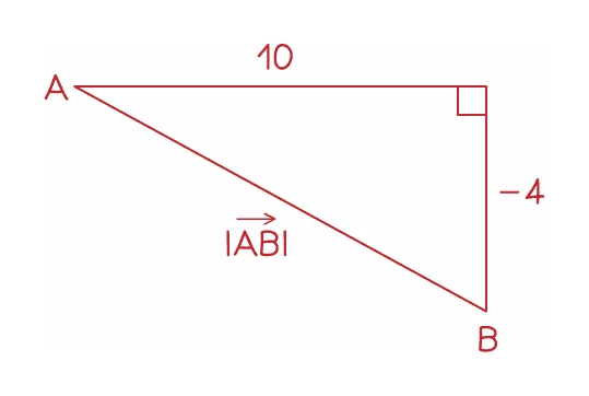 The vector AB drawn as the hypotenuse of a right-angled triangle whose horizontal side is 10 and whose vertical side is −4, so its magnitude is the square root of 10 squared plus 4 squared
