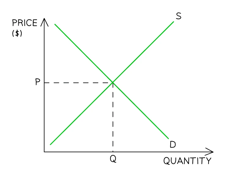 Market equilibrium at the intersection of the demand and supply curves, showing equilibrium price P and quantity Q