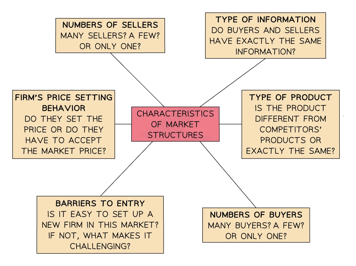 Mind map of the characteristics used to compare market structures: numbers of sellers, type of product, type of information, barriers to entry, numbers of buyers and a firm's price-setting behaviour