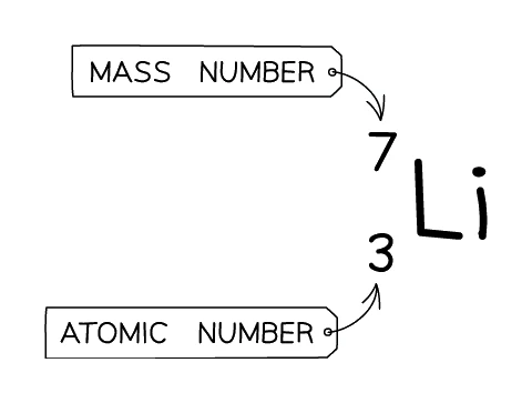 Lithium symbol with the mass number 7 written above and the atomic number 3 written below the element symbol