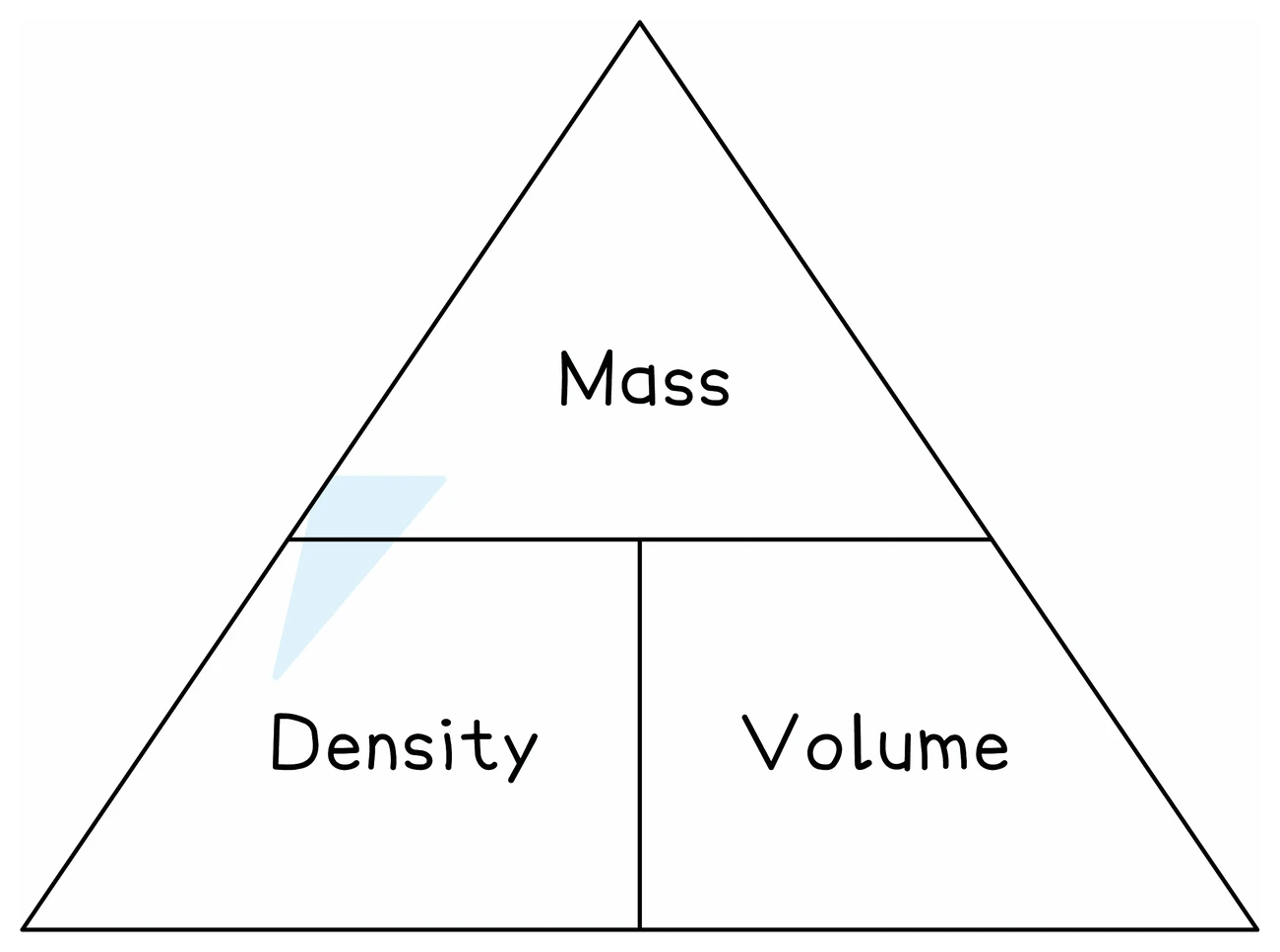The same triangle layout for density, with mass across the top and density and volume side by side underneath, so mass over volume gives density, mass over density gives volume, and density times volume gives mass