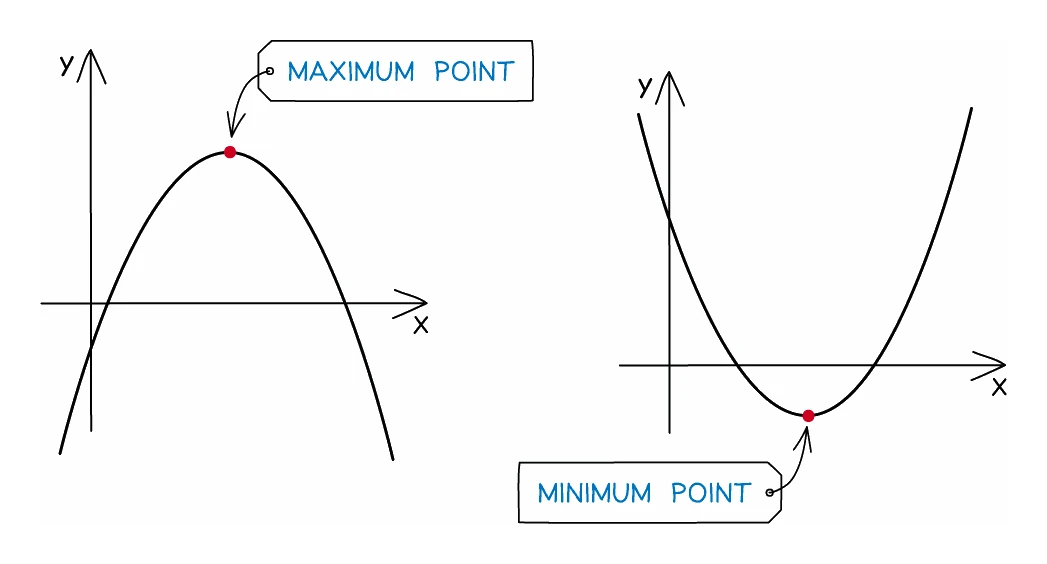 Two curves side by side, one with its maximum point marked at the top of a peak and one with its minimum point marked at the bottom of a trough
