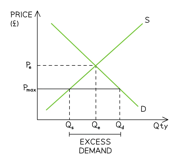 Supply and demand diagram of a maximum price: a horizontal line P max is drawn below the equilibrium price P e. At P max the quantity supplied Q s is less than the quantity demanded Q d, and the gap between them is labelled excess demand.