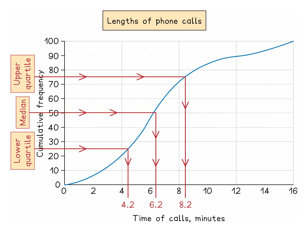 Reading the median and quartiles off a cumulative frequency curve of 100 phone calls: horizontal red lines drawn across at 25, 50 and 75 on the cumulative frequency axis, each dropping down to the time axis to give a lower quartile of 4.2 minutes, a median of 6.2 and an upper quartile of 8.2